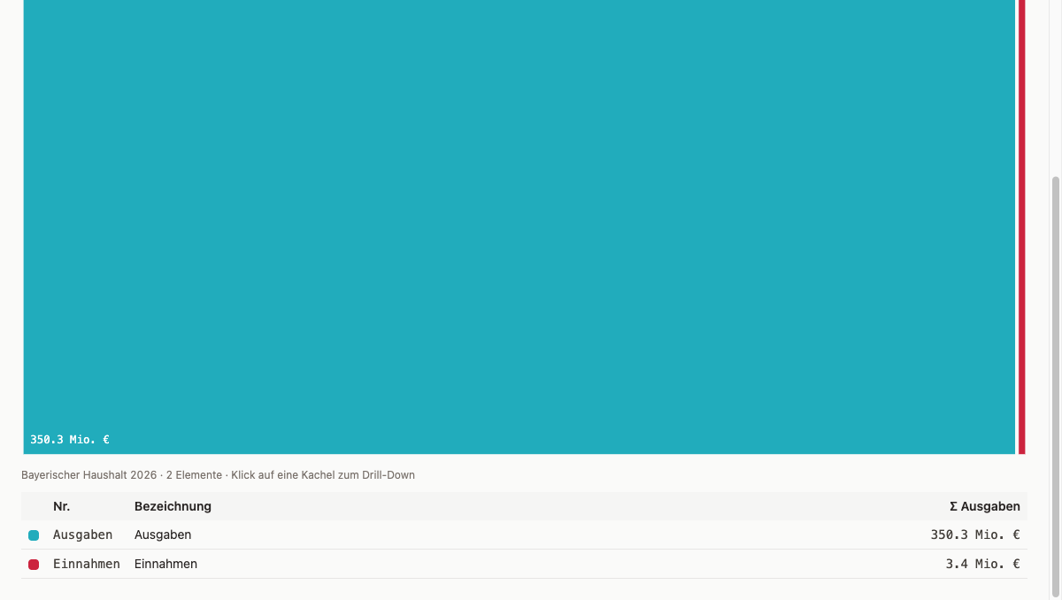 Treemap-Ansicht: Fläche proportional zum Betrag, aufklappbar nach EPL und Hauptgruppe