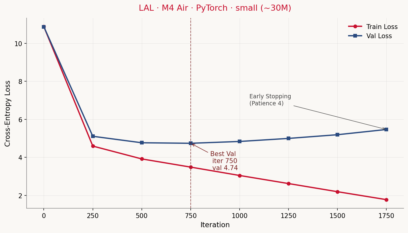 Loss-Kurve M4 Air small: Train fällt bis 1.77, Val erreicht Minimum 4.74 bei iter 750 und steigt dann wieder bis 5.46. Early-Stopping greift bei iter 1750.