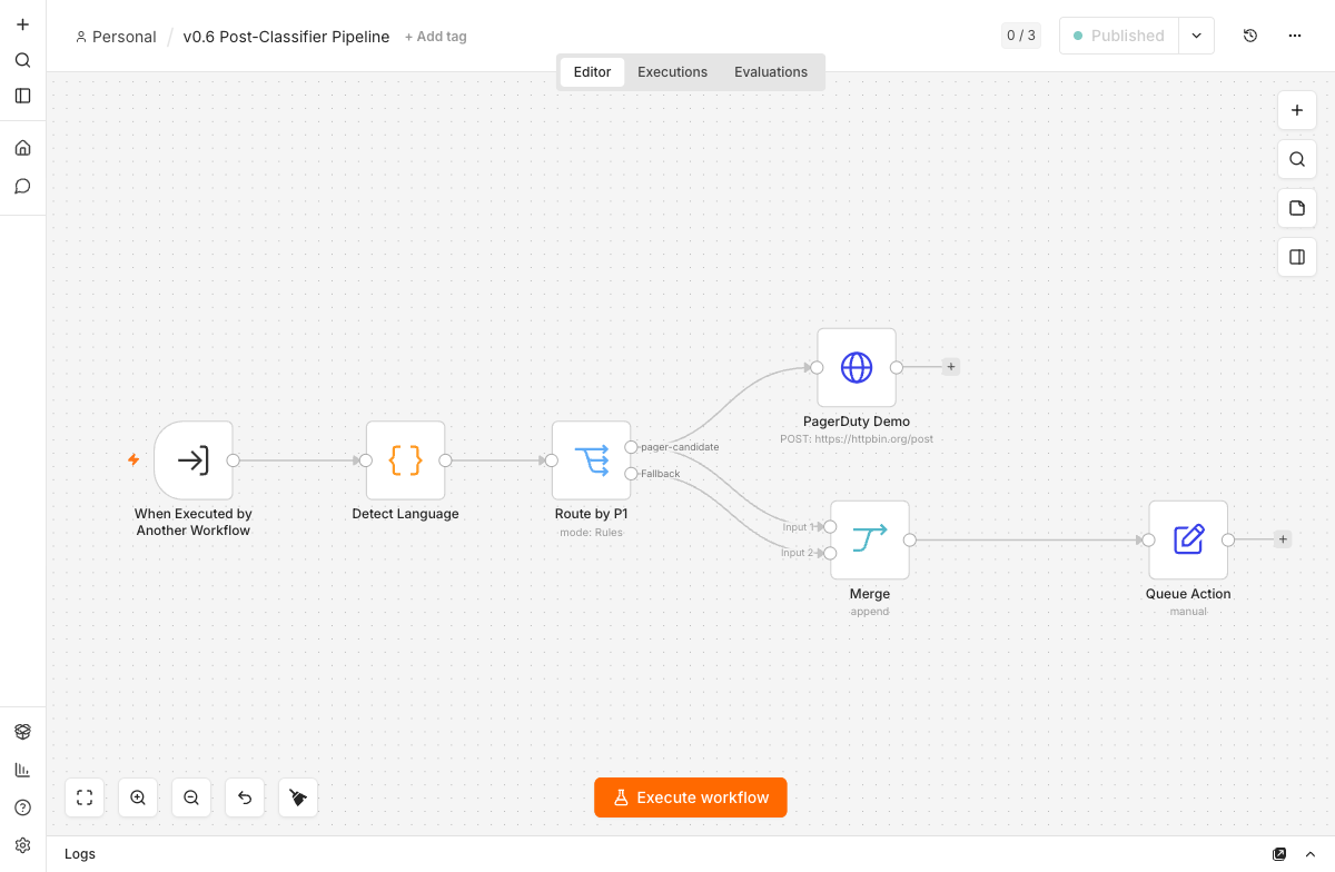 Post-Classifier Pipeline als geteilter Sub-Workflow: Sprach-Erkennung, P1-Routing, PagerDuty-Gabelung und Queue