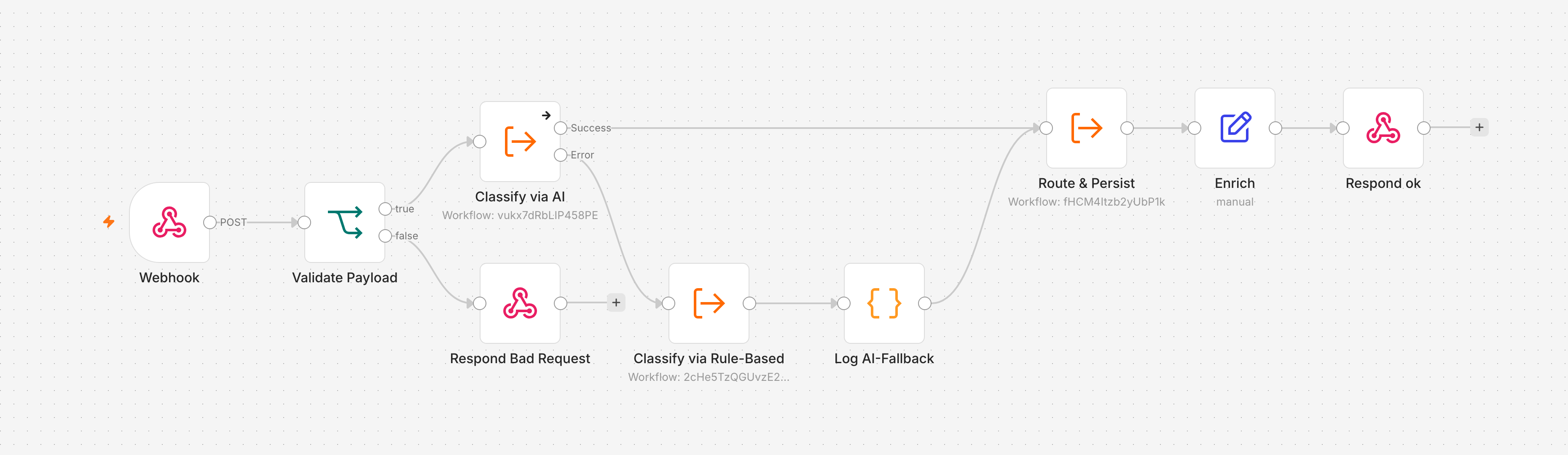 Der zusammengeführte Eingang v0.8 Webhook Ingest in der n8n-Canvas: Validierung, AI-Klassifikation mit Success- und Error-Ausgang, regelbasierter Fallback und gemeinsames Routing über Route & Persist