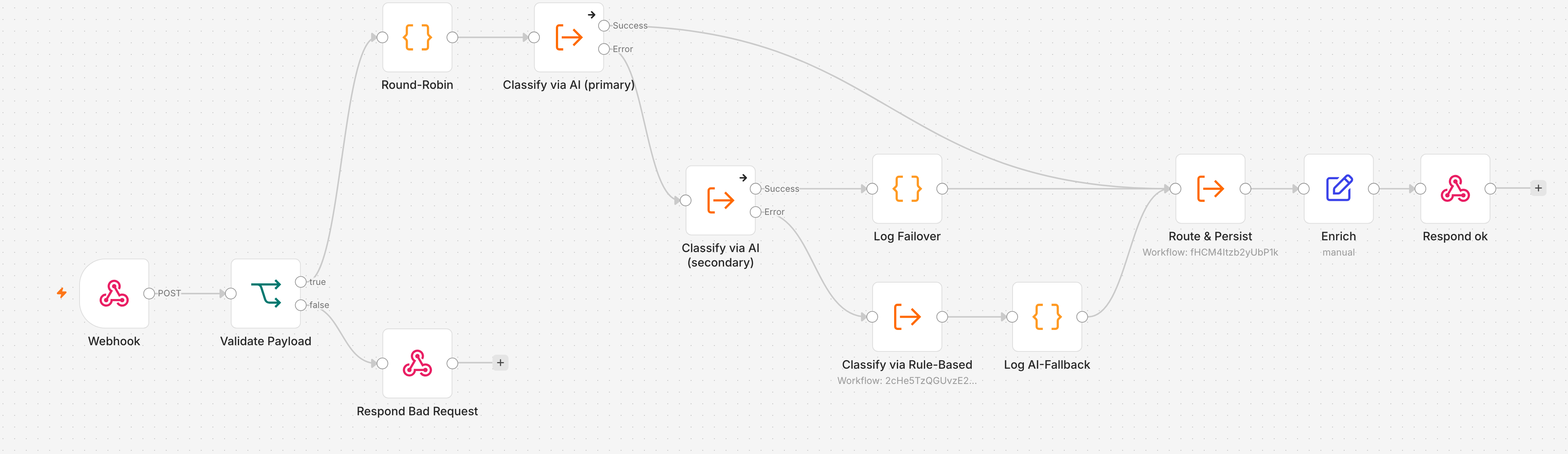 Der v0.9-Dispatcher in der n8n-Canvas: Round-Robin, primärer und sekundärer AI-Aufruf mit Failover, Log Failover und Rule-Based-Fallback, alle münden in Route & Persist