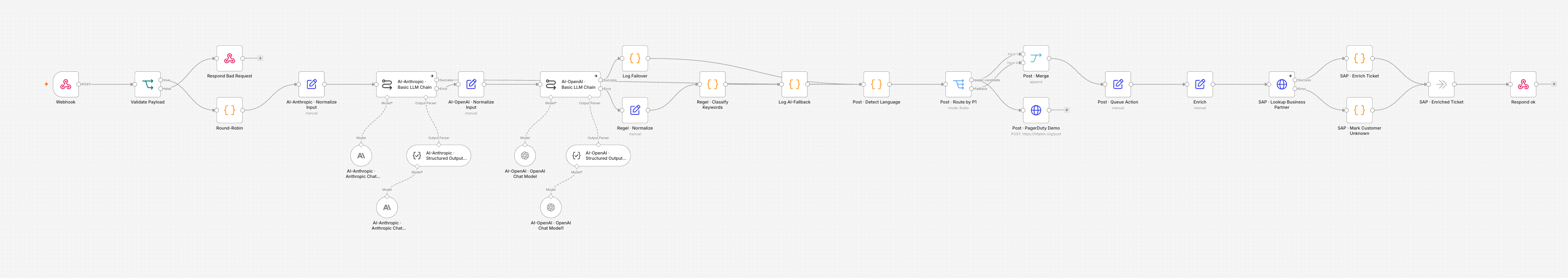 Big Picture der Ticket-Pipeline in n8n, alle Subworkflows inline aufgelöst: Webhook, Validierung, Round-Robin über zwei AI-Backends mit Failover auf den regelbasierten Klassifikator, Post-Classifier mit Routing, Anreicherung und SAP-Business-Partner-Lookup bis zur Antwort
