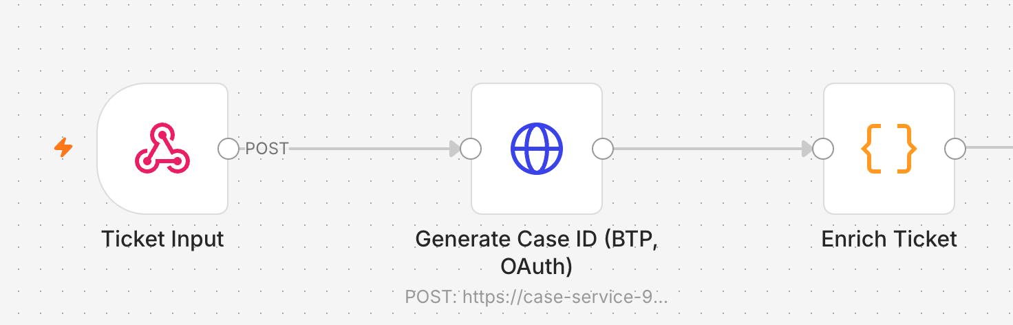 SAP-OAuth-Workflow in n8n: Webhook „Ticket Input", HTTP-Request „Generate Case ID" mit OAuth gegen BTP, Code-Node „Enrich Ticket"