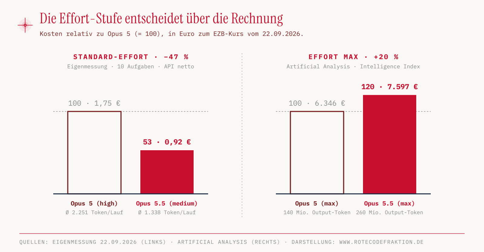 Zwei Balkenpaare, normiert auf Opus 5 gleich 100: Auf Standard-Effort kostet Opus 5.5 53, auf Effort max 120