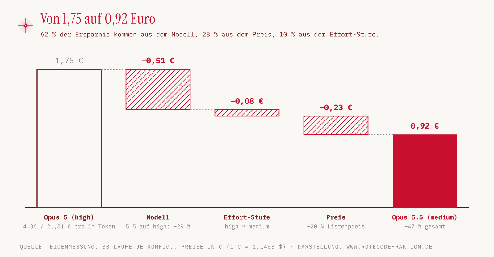 Wasserfalldiagramm: Die Kosten von 1,75 Euro für Opus 5 sinken durch das Modell auf gleicher Stufe um 0,51 Euro, durch die Stufe medium um 0,08 Euro und durch den niedrigeren Preis um 0,23 Euro auf 0,92 Euro für Opus 5.5