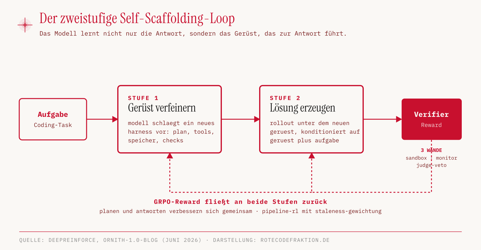 Diagramm des zweistufigen Self-Scaffolding-Loops von Ornith 1.0