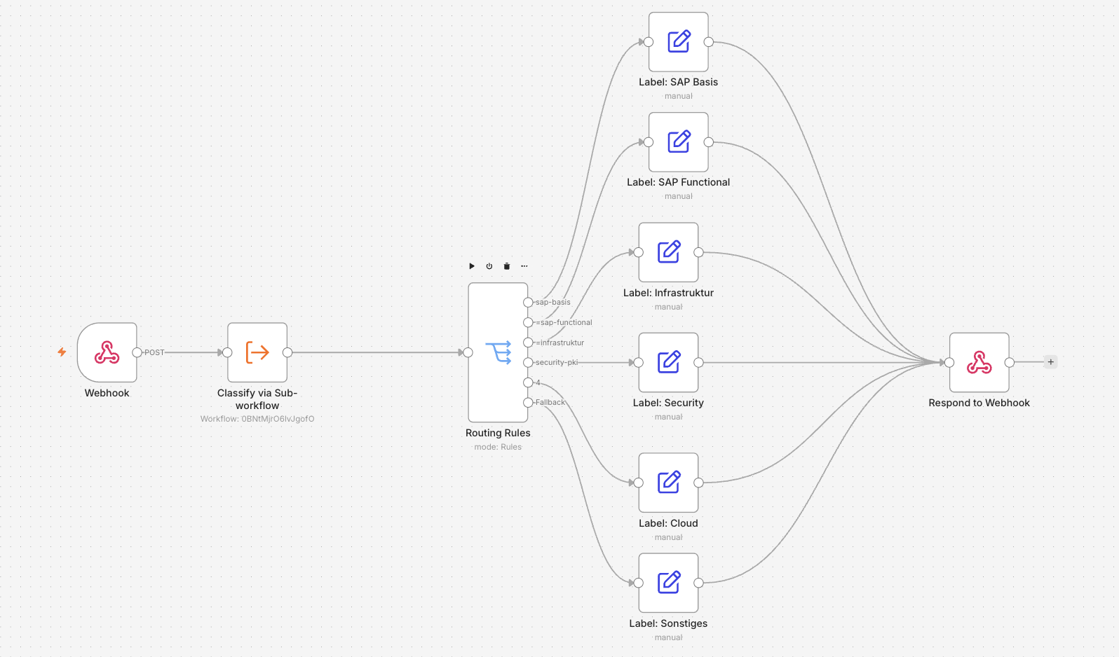 v0.4 Rule-Based Classifier nach dem Refactor: Webhook → Classify via Sub-workflow → Routing Rules → Label-Nodes → Respond to Webhook